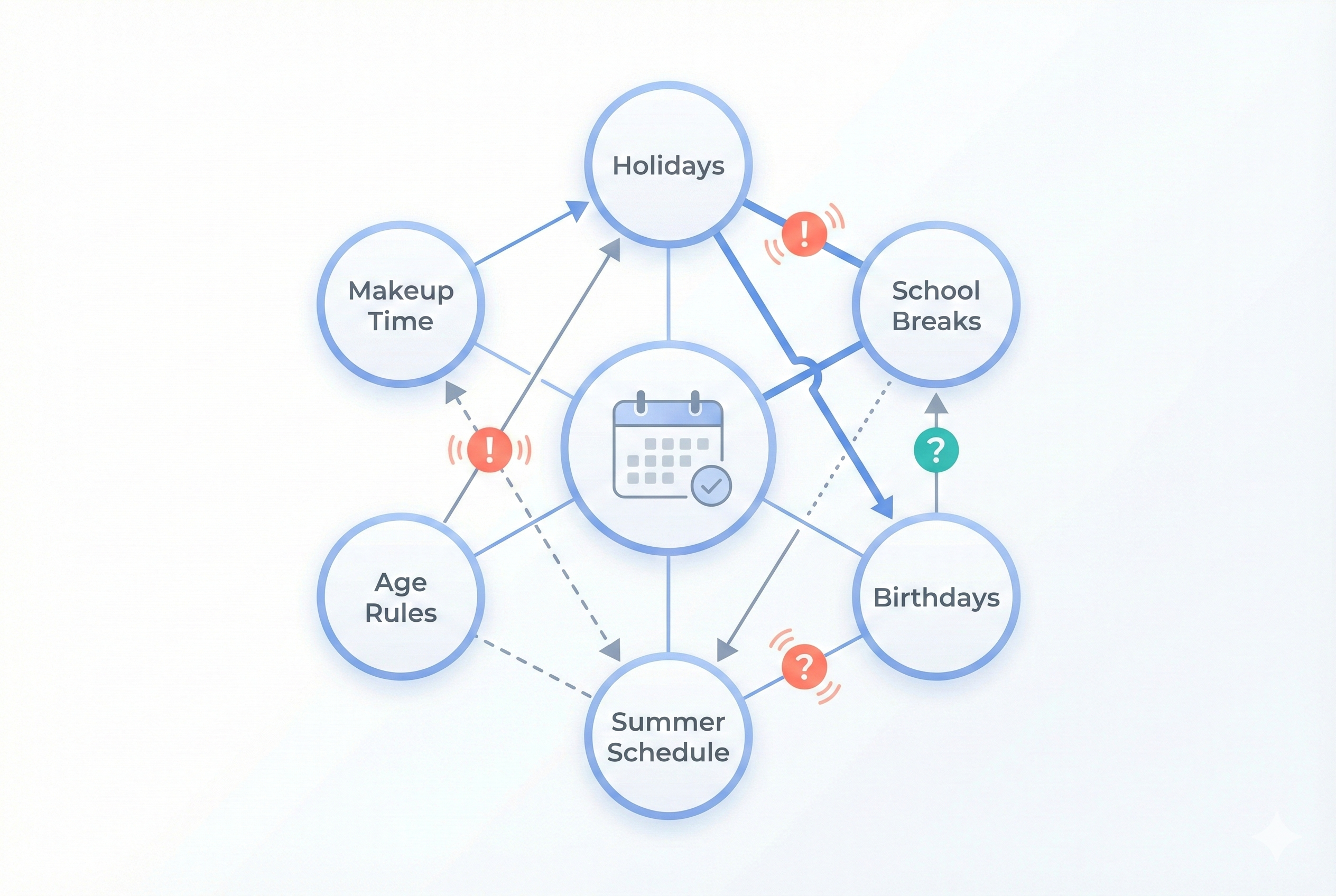 Diagram showing how custody schedule rules interact and create complexity